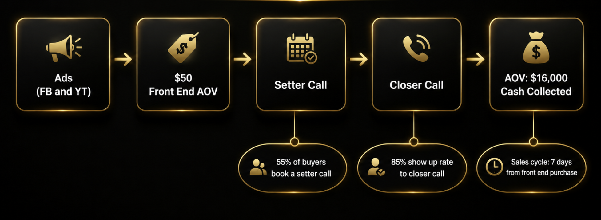 Funnel flow: Ads to Front End AOV to Setter Call to Closer Call to Cash Collected
